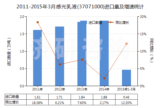 2011-2015年3月感光乳液(37071000)進(jìn)口量及增速統(tǒng)計(jì)